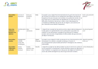 Association
arselan
Lecture et
expression
Kairouan,
Kasserine,
Sousse
Ikteb Ce projet a pour objectif de donner/redonner le goût de la lecture et
de l’écriture aux enfants et aux adolescents des régions de Kairouan,
Kasserine et Sousse à travers une incitation à la production écrite, et ce
pour faire face au phénomène de désaffection du livre ainsi qu’aux
difficultés d’écriture et de lecture. « Ikteb » vise à développer les
compétences littéraires des jeunes de ces régions, pour promouvoir
leur créativité et leur liberté d’expression.
Karim_elouardani@
yahoo.fr
Union des
chômeurs
titulaires d'un
diplôme
Multidisciplina
ire
Béja,
Jendouba
Darasa L’objectif de ce projet est de promouvoir les valeurs démocratiques en
Tunisie grâce à la généralisation de la participation populaire à la
création d’une dynamique culturelle et de renforcer la cohésion
sociale, dans les zones marginalisées et défavorisées des gouvernorats
de Béja et Jendouba.
idoudiudc@gmail.
com
Association
createc
Engagement
Culturel
Local: Arts
numériques
Digiart
living lab
Le projet a pour objectif d’offrir aux jeunes et aux moins jeunes les outils
nécessaires à la création culturelle numérique, à travers un
accompagnement personnalisé permettant l’émergence de créations
individuelles.
digiartlivinglab@g
mail.com
Association
l’alternative
culturelle
Danse,
Théâtre,
Musique
Gabès,
Mahdia, Sfax,
Siliana, Tunis
Hors lits L’objectif du projet est de démocratiser l’accès à l’art et à la culture et
ce en proposant un évènement culturel intimiste et gratuit se déroulant
chez l’habitant, co-organisé avec des jeunes des régions et mettant en
avant des artistes émergents issus des 24 gouvernorats tunisiens.
contact@albadil.or
g
 