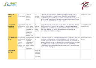 Elbirou art
gallery
Art
contemporai
n
Kairouan,
Mahdia,
Monastir,
Sousse
U.V
(Utopies
visuelles)
Ce projet vise à promouvoir et à dynamiser le tourisme culturel à
Sousse et à diversifier l’offre artistique disponible localement en
facilitant l’accès à la culture en général, aux arts plastiques et visuels
en particulier, aux habitants des quartiers populaires et périphériques
de Sousse, et plus particulièrement aux jeunes.
info@elbirou.com
Association
tunisienne
ciné-clubs
engagement
culturel local:
cinéma
Béja, Ben
Arous, Bizerte,
Gabès, Gafsa,
Kasserine, La
Manouba,
Médenine,
Monastir,
Nabeul, Tunis
Le
cinéma
dans
notre
quartier
L’objectif du projet est de créer un vrai réseau de cinéphiles, de faire
revivre des régions souffrant du manque d’une offre culturelle de
qualité, et de sensibiliser les populations à l’art et à la culture en tant
que droit. Le projet est centré sur l’organisation de festivals de
ciné-débat dans différentes régions.
cinema.fi.7oumetn
a@gmail.com
Arts distribution
le rio
engagement
culturel local:
Danse,
Théâtre,
Musique,
Cinéma, Arts
numériques
Gabès, Gafsa,
Jendouba,
Kasserine,
Kébili, Le Kef,
Sidi Bouzid,
Siliana, Tozeur,
Tunis,
Zaghouan
Decentr’a
rts
L’objectif du projet est la décentralisation de la culture et ce dans des
domaines variés (cinéma, théâtre, danse, etc..) par la diffusion de
produits artistiques ainsi que par le développement des capacités de
jeunes créateurs hors de la capitale. Les activités principales consistent
en la diffusion de créations de qualité et récentes (2017/2018), sur
l’ensemble du territoire, suivies par des master-class à destination des
jeunes talents des régions
artdistributions@gm
ail.com
Association
l’art rue
Fabriques
artistiques
d’espace
s
populaire
s
 
