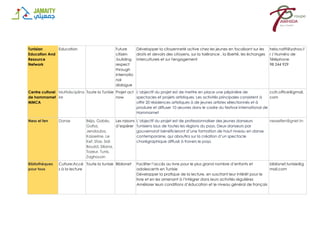 Tunisian
Education And
Resource
Network
Education Future
citizen
:building
respect
through
internatio
nal
dialogue
Développer la citoyenneté active chez les jeunes en focalisant sur les
droits et devoirs des citoyens, sur la tolérance , la liberté, les échanges
interculturels et sur l'engagement
hela.nafti@yahoo.f
r / Numéro de
Téléphone
98 244 929
Centre culturel
de hammamet
MMCA
Multidisciplina
ire
Toute la Tunisie Projet act
now
L’objectif du projet est de mettre en place une pépinière de
spectacles et projets artistiques. Les activités principales consistent à
offrir 20 résidences artistiques à de jeunes artistes sélectionnés et à
produire et diffuser 10 œuvres dans le cadre du festival international de
Hammamet
ccih.office@gmail.
com
Ness el fen Danse Béja, Gabès,
Gafsa,
Jendouba,
Kasserine, Le
Kef, Sfax, Sidi
Bouzid, Siliana,
Tozeur, Tunis,
Zaghouan
Les raisons
d’espérer
L’objectif du projet est de professionnaliser des jeunes danseurs
Tunisiens issus de toutes les régions du pays. Deux danseurs par
gouvernorat bénéficieront d’une formation de haut niveau en danse
contemporaine, qui aboutira sur la création d’un spectacle
chorégraphique diffusé à travers le pays.
nesselfen@gnet.tn
Bibliothèques
pour tous
Culture:Accè
s à la lecture
Toute la tunisie Biblionef Faciliter l’accès au livre pour le plus grand nombre d’enfants et
adolescents en Tunisie
Développer la pratique de la lecture, en suscitant leur intérêt pour le
livre et en les amenant à l’intégrer dans leurs activités régulières
Améliorer leurs conditions d’éducation et le niveau général de français
biblionef.tunisie@g
mail.com
 