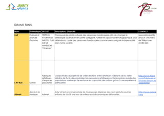 GRAND TUNIS
Nom Thématique PROJET Description/ Objectifs CONTACT
Kaif Culturel et
droit de
l'homme
FESTIVAL
INTERNATIO
NAL DU FILM
SUR LE
HANDICAP :
"Cinecap"
Promouvoir les droits culturels des personnes handicapées afin de changer le
stéréotype sociétal envers cette catégorie. *Utiliser le support cinématographique pour
défendre la cause des personnes handicapées comme une catégorie indispensable
dans notre société.
associationkaif@y
ahoo.fr / Numéro
de Téléphone
22 385 260
L'Art Rue Danse
Fabriques
artistiques
d’espaces
populaires
L’objectif de ce projet est de créer des liens entre artistes et habitants de la vieille
Médina de Tunis, de populariser les expressions artistiques contemporaines auprès des
populations voisines et de renforcer les capacités des artistes grâce à une expérience
particulière.
http://www.tfane
n.org/fabriques-ar
tistiques-despaces
-populaires/
Adwart
Accès à la
musique Adwart
Adw’art est un conservatoire de musique qui dispense des cours gratuits pour les
enfants de 6 à 18 ans issus de milieux socioéconomiques défavorisés.
http://www.adwar
t.org
 