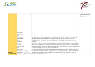 Modiun-
creative youth
Jeunesse
Prévention
de
l'extrémism
e violent et
de la
violence
Arts et
Culture
Autonomisa
tion
financière
Inclusion
sociale des
jeunes
Youth
Voices of
Kram Ouest
Ce projet d’une durée de 6 mois est localisé au Kram Ouest et a visé à présenter les
résultats de l’étude de Mobdiun aux jeunes âgés de 12 à 18 ans pour qu’ils se
l’approprient et à recueillir leurs opinions sur les thématiques et chiffres ressortis de
l’étude.
De plus, une série d’atelier visant à créer une pièce de théâtre sur les thèmes abordés
dans l’étude a été tenue afin d’élargir le débat au sein de la communauté. En effet,
amener un débat au sein du quartier va permettre la diffusion de l’étude, mais aussi va
faciliter la mise en place des recommandations.
Ce projet a aussi permis de repérer les graines de leaders afin qu’ils puissent être des
moteurs de changement dans le Kram Ouest en assistant Mobdiun dans l’identification
des priorités du quartier et en représentant les jeunes dans les discussions avec les
preneurs de décision locaux.
contact.mobdiun
@gmail.com
 