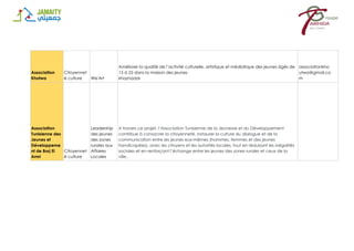 Association
Khotwa
Citoyennet
é culture We'Art
Améliorer la qualité de l’activité culturelle, artistique et médiatique des jeunes âgés de
15 à 25 dans la maison des jeunes
khaznadar
associationkho
utwa@gmail.co
m
Association
Tunisienne des
Jeunes et
Développeme
nt de Borj El
Amri
Citoyennet
é culture
Leadership
des jeunes
des zones
rurales aux
Affaires
Locales
A travers ce projet, l’Association Tunisienne de la Jeunesse et du Développement
contribue à consacrer la citoyenneté, instaurer la culture du dialogue et de la
communication entre les jeunes eux-mêmes (hommes, femmes et des jeunes
handicapées), avec les citoyens et les autorités locales, tout en réduisant les inégalités
sociales et en renforçant l’échange entre les jeunes des zones rurales et ceux de la
ville.
 