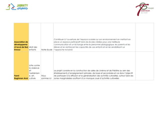 Association de
développeme
nt local de Borj
Ennour
droit des
enfants Notre école
Contribuer à l’ouverture de l’espace scolaire sur son environnement en mettant en
place un espace participatif dans les écoles ciblées pour une meilleure
communication et un échange entre le personnel pédagogique, les parents et les
élèves et en renforçant les capacités de ces enfants et en les sensibilisant sur
l’approche inclusive
Fanni
Raghman Anni
lutte contre
la violence
et
l’extrémism
e, art,
culture
Nous
sommes ici
Le projet consiste en la construction de salles de cinéma et de théâtre au sein des
établissements d’enseignement primaire, de base et secondaire et ce dans l’objectif
de participer à la diffusion et la généralisation des activités culturelles, surtout dans les
zones marginalisées souffrant d’un manque cruel d’activités culturelles
 