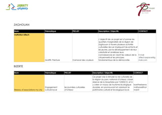 ZAGHOUAN
Nom Thématique PROJET Description/ Objectifs CONTACT
Institution kifech
Graffiti, Peinture Carnaval des couleurs
L’objectif de ce projet est d’animer les
quartiers marginalisés de la région de
Zaghouan à travers plusieurs activités
culturelles de rue impliquant les enfants et
les jeunes, par le développement de leur
créativité et améliorer leurs
connaissances en visant les valeurs de la
citoyenneté et les principes
fondamentaux de la démocratie.
E-mail
:kifech.espace@g
mail.com
BIZERTE
Nom Thématique PROJET Description/ Objectifs CONTACT
Réseau d’associations my city
Engagement
culturel local
les journées culturelles
d’Ichkeul
Ce projet vise à stimuler la vie culturelle de
la région du parc national d’Ichkeul, classé
réserve de la biosphère par l’UNESCO, et à
y créer un noyau de tourisme écologique
durable, en promouvant et valorisant le
patrimoine culturel et écologique local.
kawtherbenro
mdhane@hot
mail.fr
 