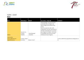 NORD - OUEST
BEJA
Nom Thématique PROJET Description/ Objectifs CONTACT
Belfan
Accès à la
culture:
Théâtre
- KinoThérapie
- KinoKids
Faire émerger une dynamique
culturelle dans la région de
Testour-Béja et favoriser le lien
social.
Fournir aux jeunes des outils
d’expression qui leur permettront
de faire entendre leurs voix dans
leurs régions et ailleurs, ainsi que
la possibilité de promouvoir les
richesses de leurs régions.
Association
renouvellement et
appartenance
Culture, Droits
humains Dream- live it
a.renouvellement.appartenance@gmail.co
m
 