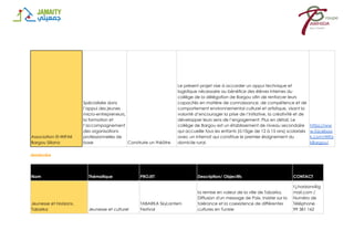 Association El-WIFAK
Bargou Siliana
Spécialisée dans
l’appui des jeunes
micro-entrepreneurs,
la formation et
l’accompagnement
des organisations
professionnelles de
base Construire un théâtre
Le présent projet vise à accorder un appui technique et
logistique nécessaire au bénéfice des élèves internes du
collège de la délégation de Bargou afin de renforcer leurs
capacités en matière de connaissance, de compétence et de
comportement environnemental culturel et artistique, visant la
volonté d’encourager la prise de l’initiative, la créativité et de
développer leurs sens de l’engagement. Plus en détail, Le
collège de Bargou est un établissement de niveau secondaire
qui accueille tous les enfants (à l'âge de 12 à 15 ans) scolarisés
avec un internat qui constitue le premier éloignement du
domicile rural.
https://ww
w.faceboo
k.com/Wifa
kBargou/
Jendouba
Nom Thématique PROJET Description/ Objectifs CONTACT
Jeunesse et Horizons,
Tabarka Jeunesse et culturel
TABARKA SkyLantern
Festival
la remise en valeur de la ville de Tabarka,
Diffusion d'un message de Paix. Insister sur la
tolérance et la coexistence de différentes
cultures en Tunisie
t.j.horizons@g
mail.com /
Numéro de
Téléphone
99 381 162
 