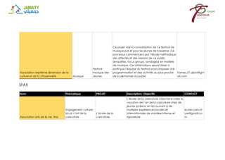 Association septième dimension de la
culture et de la citoyenneté Musique
Festival
musique des
Jeunes
Ce projet vise la consolidation de ce festival de
musique par et pour les jeunes de Kasserine. Ce
processus commencera par l’étude méthodique
des attentes et des besoins de ce public
(enquêtes, focus groups, sondages) en matière
de musique. Ces informations seront mises à
profit par l’équipe du festival pour proposer une
programmation et des activités au plus proche
de la demande du public
hamza.27.ajlani@gm
ail.com
SFAX
Nom Thématique PROJET Description/ Objectifs CONTACT
Association arts de la vie, tina
Engagement culturel
local: L’art de la
caricature
L’école de la
caricature
L’école de la caricature cherche à créer la
vocation de l’art de la caricature chez de
jeunes lycéens, en les ouvrant à de
multiples expériences locales et
internationales de manière intense et
rigoureuse.
ecole.caricat
ure@gmail.co
m
 
