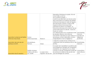 Association tunisienne de théâtre
enfances et jeunesses
Culture
enfance-jeunesse Elbalcon
Description (historique du projet, d'où est
venue l'idée, qu'est-ce
qui a motivé ce projet...)
a partir d'une idée dans une réunion entre
deux associations la tunisienne de théâtre
enfances et jeunesses et celle de l'Egypte ,
des spectacles a travers un balcon été
toujours le rêve et le but pour faire
participer les artisans a la médina , la
fortune de notre pays et le motivant de ses
actions été toujours la solitude , l'envie du
travail, et L'amour
et la détermination et la coopération entre
les peuples. Elbalcon Une scène en
mouvement, des rêves en avant. Balcon cri
de panique contre la démolition et de la
marginalisation et de la négligence
sami.bahri@g
mail.com
/Numéro de
Téléphone
52 470 955
Association des amis de arts
plastiques (AAAP)
Arts plastiques,
Peinture Harqa
L’objectif du projet est de contribuer à la
vulgarisation des arts plastiques dans la ville
de Sfax.
fanartsfax@g
mail.com
Association sfax El mezyena
Théâtre, Musique,
Cinéma, Arts de la
rue, Graffiti
La saison de la
migration vers les arts
Ce projet vise à sensibiliser la société locale
aux problèmes et dangers de l’immigration
clandestine, en s’appuyant sur la culture
comme un outil de changement positif afin
de renforcer la résilience des jeunes ainsi
que de réintégrer les victimes.
contact@ma
wsem-elfouno
un.tn
 