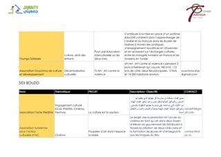 Younga Solidaire
culture, droit des
enfants
Pour une éducation
interculturelle sur les
deux rives
Contribuer à la mise en place d’un système
éducatif cohérent dans l’apprentissage de
l’arabe et du français dans les écoles de
Mahres à travers des pratiques
d’enseignement novatrices et citoyennes
et en se basant sur l’échanges culturels
entre les immigrés tunisiens en France et les
tunisiens en Tunisie
Association Ouachma de culture
et développement
Décentralisation
culturelle
Fn'Art : Art contre la
violence
«Fn'Art : Art contre la violence » pendant 3
jours à Kerkenah qui couvre 180 km2, 110
kms de côte, deux îles principales, 12 îlots
et 14 000 habitants environ.
ouachma.sfax
@gmail.com
SIDI BOUZID
Nom Thématique PROJET Description/ Objectifs CONTACT
Association l’acte théâtral
Engagement culturel
local: Théâtre, Cinéma,
Peinture La culture est la solution
‫جميع‬
‫الفئات‬
‫متمكنة‬
‫من‬
‫ممارسة‬
‫كل‬
‫حقوقها‬
‫الذي‬
‫يكفلها‬
‫لها‬
‫الدستور‬
‫والمواثيق‬
‫الدولية‬
‫بشكل‬
‫سلس‬
.‫ودائم‬
‫تمكين‬
‫الفئات‬
‫الهشة‬
‫من‬
‫األليات‬
‫التي‬
‫تساعدها‬
‫على‬
‫ممارسة‬
‫حقوقها‬
‫المكفولة‬
‫بالدستور‬
‫والمواثيق‬
.‫الدولية‬
‫الفئات‬
‫الهشة‬
ً‫خاصة‬
‫والشباب‬
‫والنساء‬
‫واألطفال‬
ً‫ا‬‫أساس‬
ramzir93@gm
ail.com
Association tunisienne
pour l’action
culturelle-ATAC Cinéma
Poupées d’art dans l’espace
scolaire
Le projet vise la promotion et l’accès au
cinéma en tant qu’art dans deux foyers
d’élèves du gouvernorat de Sidi Bouzid à
travers la création de deux ciné-clubs et
la formation de jeunes et d’enseignants
aux techniques du film.
contact@at
ac.tn
 