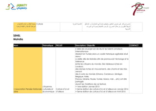 ‫جمعية‬
‫أطفال‬
‫و‬
‫شباب‬
‫للتنشيط‬
‫و‬
‫المواطنة‬
‫الفاعلة‬
‫و‬
‫الثقافة‬
‫الرقمية‬
Culture ‫اكاديمية‬
‫الحرية‬ ‫مشروع‬
‫يرتكز‬
‫على‬
‫تحسيس‬
‫اليافعين‬
‫بحقوقهم‬
‫خاصة‬
‫في‬
‫المعتمديات‬
‫و‬
‫المناطق‬
‫الريفية‬
‫بالقيروان‬
‫من‬
‫خالل‬
‫المسرح‬
‫و‬
‫الرسم‬
‫و‬
‫التنشيط‬
‫وصوال‬
‫الى‬
‫الدورات‬
‫التدريبية‬
SEHEL
Mahdia
Nom Thématique PROJET Description/ Objectifs CONTACT
L’association Pensée Nationale
Libre
citoyenne,
culturelle et
économique
Culture d’ici et
d’ailleurs
L’idée de ce projet est de réunir les talents amateurs
internationaux
résidant en Tunisie dans un cadre historique agréable situé
dans l
a vieille ville de Mahdia afin de promouvoir l’échange et la
tolérance
entre les citoyens du monde. Des tableaux riches en
couleurs,
des danses riches en mouvements, des chants et des rires
venant
des 4 coins du monde (Ghana, Cameroun, Sénégal,
Belgique, Italie,
France, Ukraine, Russie, Tunisie, Maroc, Irak …etc) ont été
partagés
durant les 3 éditions de ce festival.
• 1ere édition Janvier 2013
• 2eme édition de culture d’ici et d’ailleurs en Janvier 2014
• 3eme édition de culture d’ici et d’ailleurs en Avril 2016
 