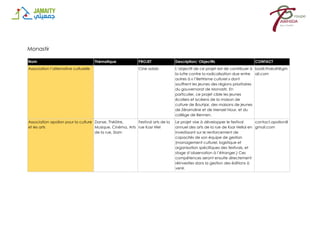 Monastir
Nom Thématique PROJET Description/ Objectifs CONTACT
Association l’alternative culturelle Cine adab L’objectif de ce projet est de contribuer à
la lutte contre la radicalisation due entre
autres à « l’illettrisme culturel » dont
souffrent les jeunes des régions prioritaires
du gouvernorat de Monastir. En
particulier, ce projet cible les jeunes
écoliers et lycéens de la maison de
culture de Bouhjar, des maisons de jeunes
de Zéramdine et de Menzel Nour, et du
collège de Bennen.
badil.thakafi@gm
ail.com
Association apollon pour la culture
et les arts
Danse, Théâtre,
Musique, Cinéma, Arts
de la rue, Slam
Festival arts de la
rue Kasr Hlel
Le projet vise à développer le festival
annuel des arts de la rue de Ksar Hellal en
investissant sur le renforcement de
capacités de son équipe de gestion
(management culturel, logistique et
organisation spécifiques des festivals, et
stage d’observation à l’étranger.) Ces
compétences seront ensuite directement
réinvesties dans la gestion des éditions à
venir.
contact.apollon@
gmail.com
 