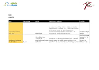 SUD
GABES
Nom Thématique PROJET Description/ Objectifs CONTACT
Association Cinéma
pour Tous Green Clap
Le projet Green Clap réalisé à Gabés pendant la
période allant d’octobre 2017 à mai 2018. Il consite
à former des jeunes de 16 à 25 ans dans le
domaines cinématographique dans le but de
produire des films environnementaux.
asscinetous@gm
ail.com
Fédération Tunisienne
des Ciné-Clubs Culture
4ème édition des
Journées du
Court-Métrage Tunisien
de Gabès
Contribuer au développement d'actions culturelles
dans la région de Gabès par la création d'une
plateforme de promotion du court-métrage tunisien
ramzi.laamouri@
ftcc.org.tn / 50
852 819
Numéro de
Téléphone du
 