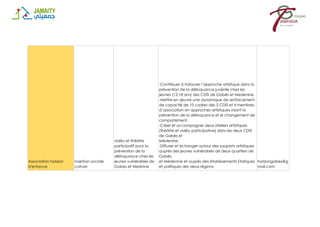 Association horizon
d'enfance
Insertion sociale
culture
vidéo et théâtre
participatif pour la
prévention de la
délinquance chez les
jeunes vulnérables de
Gabes et Mednine
-Contribuer à instaurer l’approche artistique dans la
prévention de la délinquance juvénile chez les
jeunes (12-18 ans) des CDIS de Gabès et Medenine.
-Mettre en œuvre une dynamique de renforcement
de capacité de 10 cadres des 2 CDIS et 4 membres
d’association en approches artistiques visant la
prévention de la délinquance et le changement de
comportement.
-Créer et accompagner deux ateliers artistiques
(théâtre et vidéo participative) dans les deux CDIS
de Gabès et
Médenine.
-Diffuser et échanger autour des supports artistiques
auprès des jeunes vulnérables de deux quartiers de
Gabès
et Médenine et auprès des établissements Etatiques
et politiques des deux régions.
horizongabes@g
mail.com
 