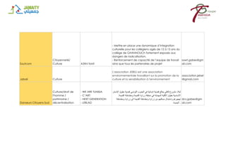 Soutcom
Citoyenneté/
Culture A3tini forsti
- Mettre en place une dynamique d’integration
culturelle pour les collégiens agés de 12 à 15 ans du
collége de GHANNOUCh fortement exposés aux
dangers de radicalisation.
- Renforcement de capacité de l’equipe de travail
ainsi que tous les partenaires de projet
sawt.gabes@gm
ail.com
Jabali Culture
L'association JEBELI est une association
environnementale travaillant sur la promotion de la
culture et la sensibilisation à l'environnement
association.jebel
i@gmail.com
Danseurs Citoyens Sud
Culture/droit de
l'homme /
patrimoine /
décentralisation
- WE ARE TUNISIA
- C’ART
- NEXT GENERATION
- LEBLAD
‫لبالد‬
‫مشروع‬
‫ثقافي‬
‫يعالج‬
‫قضية‬
‫إنسانية‬
‫في‬
‫الجنوب‬
‫التونسي‬
‫قضية‬
‫حقوق‬
‫اإلنسان‬
‫األساسية‬
‫حقوق‬
‫األقلية‬
‫المهمشة‬
‫في‬
‫منطقة‬
‫زراوة‬
‫القديمة‬
‫ومطماطة‬
.‫القديمة‬
‫تهجيرهم‬
‫واستبدال‬
‫مسكنهم‬
‫من‬
‫زراوة‬
‫ومطماطة‬
‫القديمة‬
‫الى‬
‫زراوة‬
‫ومطماطة‬
‫الجديدة‬ .
dcs.gabes@gm
ail.com
 