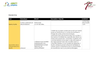 Medenine
Nom Thématique PROJET Description/ Objectifs CONTACT
Djerba Insolite
Culture, patrimoine et
décentralisation
Festival See
La nuit des idées
contact@dj
erba-insolite
.com
Association de la
Citoyenneté et la
liberté artisanat
L'ARTISAN D'UN OUVRIER
MARGINALISÉ À UN
ENTREPRENEUR ACTEUR
PRINCIPAL DE
DÉVELOPPEMENT
L'intérêt de ce projet consiste dans le fait que l'artisan
puisse se transformer en un acteur économique à
l'image des autres acteurs économiques,
notamment dans l'économie locale. Pour ce faire, il
faut prévoir d’améliorer les capacités des artisans au
niveau de la production, l’innovation, la gestion et la
commercialisation et les aider à créer des projets et
leur regroupement dans des mutuelles ayant un
caractère solidaire. D’une manière plus générale, il
faudra valoriser le produit artisanal et sensibiliser le
citoyen quant à l’importance de sa consommation
et sa protection de la concurrence étrangère.
 