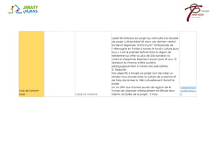 Voix de l'enfant
rural Label Zik national
Label’Zik National est projet qui nait suite à la réussite
de projet culturel label’zik dans ces derniers version
locale et régionale, financé par l’ambassade de
l’Allemagne en Tunisie à travers le fond « culture pour
tous », il est le premier festival dans la région de
Médenine qui offre au plus de 200 danseurs la
chance d’exprimer librement durant jours et aux 15
danseurs la chance d’être soutenu
pédagogiquement à travers des spécialistes.
2- Objectifs :
Nos objectifs à travers ce projet sont de créer un
rendez-vous annuel avec la culture de la dance et
de faire dynamiser la ville culturellement durant le
projet.
on va offrir aux d'autres jeunes de regions de la
Tunisie de s'exploser artistiquement et diffuser leurs
talents. la Durée de le projet : 3 mois .
voixdenfantr
ural@yahoo.
fr
 