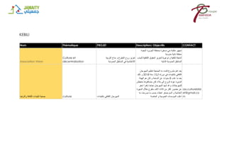 KEBILI
Nom Thématique PROJET Description/ Objectifs CONTACT
Association Vision
Culture et
décentralisation
‫تعزيز‬
‫روح‬
‫التطوع‬
‫و‬
‫مناخ‬
‫التربية‬
‫الالنظامية‬
‫في‬
‫المناطق‬
‫الحدودية‬
‫تجهيز‬
‫مكتبة‬
‫حي‬
‫صغيرة‬
‫بمنطقة‬
‫الجزيرة‬
‫البعيدة‬
‫منطقة‬
‫نائية‬
‫حدودية‬
‫أنشطة‬
‫ثقافية‬
‫و‬
‫توعوية‬
‫لتعزيز‬
‫الحقوق‬
‫الثقافية‬
‫لشباب‬
‫المناطق‬
‫الحدودية‬
‫النائية‬
‫جمعية‬
‫البليدات‬
‫للثقافة‬
‫والترفيه‬ culture ‫المهرجان‬
‫الثقافي‬
‫بالبليدات‬
‫يعد‬
‫اهم‬
‫مشروع‬
‫قامت‬
‫به‬
‫الجمعية‬
‫تنظيم‬
‫المهرجان‬
‫الثقافي‬
‫بالبليدات‬
‫في‬
‫دورته‬
‫ال‬
15
‫سنة‬
2018
‫و‬
‫ذلك‬
‫بعد‬
‫ما‬
‫غاب‬
8
‫سنوات‬
‫عن‬
‫الساحة‬
‫و‬
‫كان‬
‫هم‬
‫الهيئة‬
‫المديرة‬
‫عودة‬
‫الروح‬
‫الى‬
‫بالاد‬
‫كان‬
‫متساكنوها‬
‫متعطش‬
‫للمهرجانات‬
‫و‬
‫قد‬
‫شهد‬
‫المهرجان‬
‫نجاحا‬
‫باهرا‬
‫اسفر‬
‫عن‬
‫حضور‬
‫اكثر‬
‫من‬
‫ثالث‬
‫االف‬
‫متفرج‬
‫خالل‬
‫السهرة‬
‫الختامية‬
‫و‬
‫اتسم‬
‫بصفر‬
‫اخطاء‬
‫حسب‬
‫ما‬
‫صرحت‬
‫به‬
‫اغلب‬
‫المؤسسات‬
‫العمومية‬
‫و‬
‫الخاصة‬
ass.cultureblid
et@gmail.co
m
 