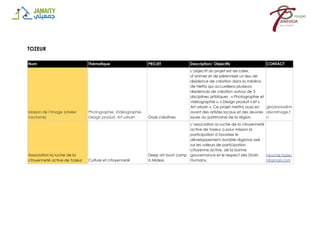 TOZEUR
Nom Thématique PROJET Description/ Objectifs CONTACT
Maison de l’image (atelier
nocturne)
Photographie, Vidéographie,
Design produit, Art urbain Oasis créatives
L’objectif du projet est de créer,
d’animer et de pérenniser un lieu de
résidence de création dans la médina
de Nefta qui accueillera plusieurs
résidences de création autour de 3
disciplines artistiques : « Photographie et
vidéographie », « Design produit » et «
Art urbain ». Ce projet mettra aussi en
avant des artistes locaux et des œuvres
issues du patrimoine de la région.
ghozlaniw@m
aisonimage.t
n
Association la ruche de la
citoyenneté active de Tozeur Culture et citoyenneté
Deep art boot camp
à Midess
L’association la ruche de la citoyenneté
active de Tozeur a pour mission la
participation à favoriser le
développement durable régional axé
sur les valeurs de participation
citoyenne active, de la bonne
gouvernance et le respect des Droits
Humains.
laruche.tozeu
r@gmail.com
 