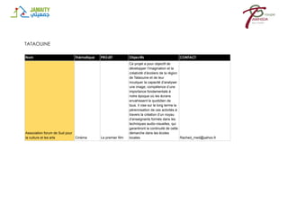 TATAOUINE
Nom Thématique PROJET Objectifs CONTACT
Association forum de Sud pour
la culture et les arts Cinéma Le premier film
Ce projet a pour objectif de
développer l’imagination et la
créativité d’écoliers de la région
de Tataouine et de leur
inculquer la capacité d’analyser
une image, compétence d’une
importance fondamentale à
notre époque où les écrans
envahissent le quotidien de
tous. Il vise sur le long terme la
pérennisation de ces activités à
travers la création d’un noyau
d’enseignants formés dans les
techniques audio-visuelles, qui
garantiront la continuité de cette
démarche dans les écoles
locales. Rached_med@yahoo.fr
 