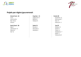 Projets par région/gouvernorat:
Grand Tunis : 32
Tunis
Mannouba
Ben Arous
Ariana
Nord-Ouest : 38
Beja 7
Jendouba 13
Siliana 6
Kef 12
Cap Bon : 14
Zaghouan 3
Bizerte 6
Nabeul 5
Sahel 14
Sousse 6
Monastir 5
Mahdia 3
Centre 40
Kasserine 12
Sidi bouzid 7
Sfax 15
Kairouan 6
Sud 39
Gabes 13
Gafsa 9
Tozeur 4
Medenine 7
Kebili 3
Tataouine 3
 