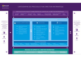 CARTOGRAPHIE DES PROCESSUS D’UNE DIRECTION INFORMATIQUE
PROCESSUS DE PILOTAGE ET D’AMÉLIORATION DES SERVICES DE LA DIRECTION INFORMATIQUE
Suivi & Rapport
des Services
Planification Business
& Prévision
Gestion des RH
& Formations
Gestion
Financière
Évaluation &
Amélioration Continue
Gestion du Portefeuille
& Catalogue de Services
Expérience Client (satisfaction
/plaintes/escalades)
Gestion
Innovation
ASSISTANCE, SUPPORT, SERVICES EXPLOITATION PROJETS
Gestion des Demandes
Information
Gestion des Demandes
de nouveaux services
Gestion des Demandes
de services Standards
Gestion des Demandes
sur Incidents
Gestion de la Supervision
et Contrôle
Administration de la Sécurité
Administration des Services
d’Annuaires
Gestion des Impressions
& des Flux sortants
Planification des travaux
Informatiques
Gestion du stockage
Gestion des mises à jours
logicielles
Innovation
Demandes de Nouveaux
Services
Evolution Infrastructures
Physique (poste de travail
et serveur)
Evolution Infrastructure
Logique (poste de travail
et serveur)
PROCESSUS DE LA DIRECTION INFORMATIQUE A VALEUR AJOUTEE
PROCESSUS TRANSVERSES
Gestion des Services
Internes Gestion de la Sécurité Gestion des Fournisseurs
/ Partenaires
Gestion de
la Connaissance
Gestion de la
Documentation
PROCESSUS DE SUPPORT DE LA DIRECTION INFORMATIQUE
Gestion
des Incidents
Gestion
des Problèmes
Gestion des
Changements
Gestion des Mises en
Production & Déploiements
Gestion des Actifs
& des Configurations
Gestion
de la Capacité
Gestion
de la Disponibilité
Gestion de la
Continuité de Service
DEMANDES ET
ATTENTES DES
CLIENTS :
de Services Métiers,
de Services
d’Infrastructure,
de Services
aux utilisateurs.
SATISFACTION :
Retour d’expérience
sur les services IT
consommés par les
Clients.
COLLABORATEURS
PARTENAIRES
CLIENTS
COLLABORATEURS
PARTENAIRES
CLIENTS
 