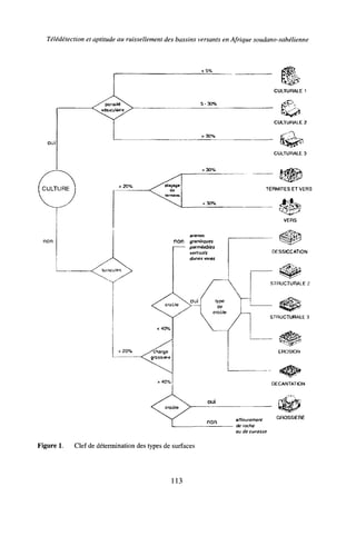 Télédétection et aptitude au ruissellement des bassins versants en Afrique sondano-sahélienne
arenes
n o n granitiques
perméables
verttsots
dunes vives
af/teuremeni
de foche
ou de cwrasse
GROSSIERE
Figure 1. Clef de détermination des types de surfaces
113
 