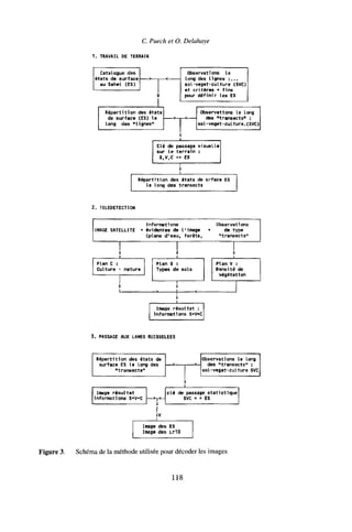 C. Puech et O. Delahaye
1. TRAVAIL DE TERRAIN
Catalogue des
états de surface
au SaheL (ES)
Répartition des états
de surface (ES) le
long des "lignes"
Observations le
long des lignes :...
sol-veget-culture (SVC)
et critères + fins
pour définir les ES
->—w—<-
Observations le long
des "transects" :
sol-veget-culture.(SVC)
Clé de passage visuelle
sur le terrain :
S,V,C => ES
Répartition des états de srface ES
le long des transects
2. TELEDETECTION
IMAGE SATELLITE +
Informations
évidentes de l'image
(plans d'eau, forêts,
Observations
de type
"transects"
Plan C :
Culture - nature
Plan S :
Types de sols
Plan V :
Densité de
végétation
Image résultat :
informations S+VfC
3. PASSAGE AUX LAMES RUISSELEES
Répartition des états de
surface ES le long des
"transects"
Observations le long
des "transects" :
sol-veget-culture SVC
Image résultat
informations S+V+C
clé de passage statistique
SVC = > ES
XV
Image des ES
Image des Lr10
Figure 3. Schéma de la méthode utilisée pour décoder les images
118
 