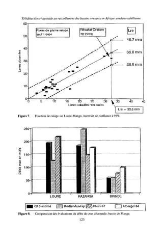 Télédétection et aptitude au ruissellement des bassins versants en Afrique soudano-sahélienne
60-
50-
40-
10
•Q TT1-
O • 3 U
i
20-
Pluies de pleine saison
sauf 1 -9-64
Résultat Orstom
32.2mm
Lre
46.7 mm
10 15 20 25 30 W 35
Lames calculées non calées
40 45
Lrc = 32.6 mm
Figure 7. Fonction de calage sur Louré-Manga; intervale de confiance à 95%
250
LOURE KAZANGA BINNDE
Q10 estimé Ü | ] Rodier-Auvray ^ ^ Klein 67 | | Albergel 84
Figure 8. Comparaison des évaluations du débit de crue décennale; bassin de Manga
123
 