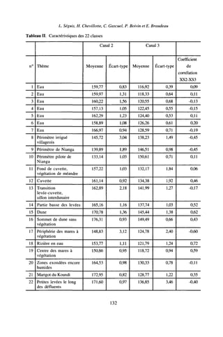 L. Seguís, H. Chevillotte, C. Gascuel, P. Boivin et E. Braudeau
Tableau II. Caractéristiques des 22 classes
n°
1
2
3
4
5
6
7
8
9
10
11
12
13
14
15
16
17
18
19
20
21
22
Thème
Eau
Eau
Eau
Eau
Eau
Eau
Eau
Périmètre irrigué
villageois
Périmètre de Nianga
Périmètre pilote de
Nianga
Fond de cuvette,
végétation de méandre
Cuvette
Transition
levée-cuvette,
sillon interdunaire
Partie basse des levées
Dune
Sommet de dune sans
végétation
Périphérie des mares à
végétation
Rizière en eau
Centre des mares à
végétation
Zones exondées encore
humides
Marigot du Koundi
Petites levées le long
des défluents
Canal 2
Moyenne
159,77
159,97
160,22
157,13
162,29
158,89
166,97
145,72
139,89
133,14
157,22
161,14
162,89
165,16
170,78
176,31
148,83
153,77
150,86
164,53
172,95
171,60
Écart-type
0,83
1,31
1,56
1,05
1,23
1,08
0,94
3,04
1,89
1,03
1,03
0,92
2,18
1,16
1,36
0,93
3,12
1,11
0,95
0,98
0,82
0,97
Canal 3
Moyenne
116,92
118,33
120,55
122,45
124,40
126,26
128,59
138,23
146,51
150,61
132,17
134,38
141,99
137,74
145,44
149,49
124,78
121,79
118,72
130,33
128,77
136,85
Écart-type
0,39
0,64
0,68
0,55
0,53
0,61
0,71
1,49
0,98
0,71
1,84
1,92
1,27
1,03
1,38
0,66
2,40
1,24
0,94
0,78
1,22
3,46
Coefficient
de
corrélation
XS2-XS3
0,09
0,11
-0,13
-0,15
0,11
0,20
-0,19
-0,45
-0,45
0,11
0,06
0,46
-0,17
0,52
0,62
0,43
-0,60
0,72
0,59
-0,11
0,35
-0,40
132
 