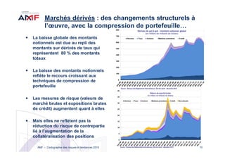 10
Marchés dérivés : des changements structurels à
l’œuvre, avec la compression de portefeuille…
La baisse globale des montants
notionnels est due au repli des
montants sur dérivés de taux qui
représentent 80 % des montants
totaux
La baisse des montants notionnels
reflète le recours croissant aux
techniques de compression de
portefeuille
Les mesures de risque (valeurs de
marché brutes et expositions brutes
de crédit) augmentent quant à elles
Mais elles ne reflètent pas la
réduction du risque de contrepartie
lié à l’augmentation de la
collatéralisation des positions
AMF – Cartographie des risques et tendances 2015
 