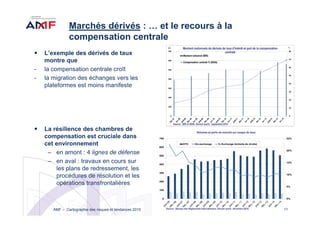 11
Marchés dérivés : … et le recours à la
compensation centrale
L’exemple des dérivés de taux
montre que
- la compensation centrale croît
- la migration des échanges vers les
plateformes est moins manifeste
La résilience des chambres de
compensation est cruciale dans
cet environnement
– en amont : 4 lignes de défense
– en aval : travaux en cours sur
les plans de redressement, les
procédures de résolution et les
opérations transfrontalières
AMF – Cartographie des risques et tendances 2015
 