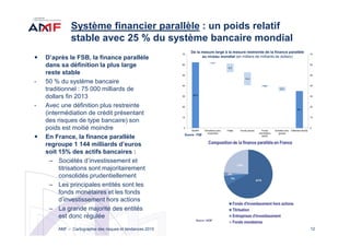 12
Système financier parallèle : un poids relatif
stable avec 25 % du système bancaire mondial
D’après le FSB, la finance parallèle
dans sa définition la plus large
reste stable
- 50 % du système bancaire
traditionnel : 75 000 milliards de
dollars fin 2013
- Avec une définition plus restreinte
(intermédiation de crédit présentant
des risques de type bancaire) son
poids est moitié moindre
En France, la finance parallèle
regroupe 1 144 milliards d’euros
soit 15% des actifs bancaires :
– Sociétés d’investissement et
titrisations sont majoritairement
consolidés prudentiellement
– Les principales entités sont les
fonds monétaires et les fonds
d’investissement hors actions
– La grande majorité des entités
est donc régulée
62,3
1,1
8,2
12,4
1,4
4,1
35,1
0
10
20
30
40
50
60
70
0
10
20
30
40
50
60
70
MUNFI Titrisations auto-
souscrites
Filiale Fonds actions Fonds
immobiliers
equity
Activités intra-
groupe
Définition étroite
De la mesure large à la mesure restreinte de la finance parallèle
au niveau mondial (en milliers de milliards de dollars)
Source : FSB
AMF – Cartographie des risques et tendances 2015
 