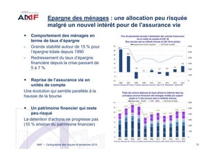 13
Epargne des ménages : une allocation peu risquée
malgré un nouvel intérêt pour de l'assurance vie
Comportement des ménages en
terme de taux d’épargne
- Grande stabilité autour de 15 % pour
l’épargne totale depuis 1990
- Redressement du taux d’épargne
financière depuis la crise passant de
5 à 7 %
Reprise de l’assurance vie en
unités de compte
Une évolution qui semble parallèle à la
hausse de la bourse
Un patrimoine financier qui reste
peu risqué
La détention d’actions ne progresse pas
(10 % environ du patrimoine financier)
AMF – Cartographie des risques et tendances 2015
 