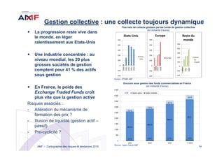 14
Gestion collective : une collecte toujours dynamique
La progression reste vive dans
le monde, en léger
ralentissement aux Etats-Unis
Une industrie concentrée : au
niveau mondial, les 20 plus
grosses sociétés de gestion
comptent pour 41 % des actifs
sous gestion
En France, le poids des
Exchange Traded Funds croît
plus vite que la gestion active
Risques associés :
- Altération du mécanisme de
formation des prix ?
- Illusion de liquidité (gestion actif –
passif)
- Pro-cyclicité ?
Flux nets de collecte globaux par les fonds de gestion collective
(en milliards d’euros)
Sources : EFAMA, AMF
0
500
1 000
1 500
2 000
2 500
3 000
3 500
4 000
4 500
2012 2013 2014 T1 2015
ETF Gestion active Gestion indicielle
89,6 %
88,8 %
9,5 %
8,7 %
7,9 %
7,4 %
2,5 %2,5 %2,5 %2,2 %
88 %
90,3 %
Encours sous gestion des fonds commercialisés en France
(en milliards d’euros)
Sources : Lipper, Calculs AMF
AMF – Cartographie des risques et tendances 2015
 