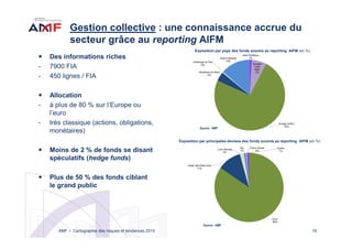 16
Gestion collective : une connaissance accrue du
secteur grâce au reporting AIFM
Des informations riches
- 7900 FIA
- 450 lignes / FIA
Allocation
- à plus de 80 % sur l’Europe ou
l’euro
- très classique (actions, obligations,
monétaires)
Moins de 2 % de fonds se disant
spéculatifs (hedge funds)
Plus de 50 % des fonds ciblant
le grand public
Asie Pacifique
1%
Europe
hors
EEE
7%
Europe (EEE)
74%
Amérique du Nord
4%
Amérique du Sud
0%
Supra national
14%
Euro
85%
Dollar des États-Unis
11%
Livre Sterling
2%
Yen
1%
Franc Suisse
0%
Autres
1%
Exposition par principales devises des fonds soumis au reporting AIFM (en %)
Exposition par pays des fonds soumis au reporting AIFM (en %)
Source : AMF
Source : AMF
AMF – Cartographie des risques et tendances 2015
 