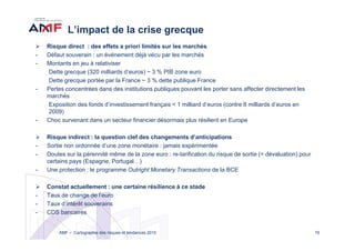 L’impact de la crise grecque
Risque direct : des effets a priori limités sur les marchés
- Défaut souverain : un événement déjà vécu par les marchés
- Montants en jeu à relativiser
Dette grecque (320 milliards d’euros) ~ 3 % PIB zone euro
Dette grecque portée par la France ~ 3 % dette publique France
- Pertes concentrées dans des institutions publiques pouvant les porter sans affecter directement les
marchés
Exposition des fonds d’investissement français < 1 milliard d’euros (contre 8 milliards d’euros en
2009)
- Choc survenant dans un secteur financier désormais plus résilient en Europe
Risque indirect : la question clef des changements d’anticipations
- Sortie non ordonnée d’une zone monétaire : jamais expérimentée
- Doutes sur la pérennité même de la zone euro : re-tarification du risque de sortie (= dévaluation) pour
certains pays (Espagne, Portugal…)
- Une protection : le programme Outright Monetary Transactions de la BCE
Constat actuellement : une certaine résilience à ce stade
- Taux de change de l’euro
- Taux d’intérêt souverains
- CDS bancaires
19AMF – Cartographie des risques et tendances 2015
 