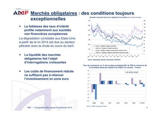 5
Marchés obligataires : des conditions toujours
exceptionnelles
La faiblesse des taux d’intérêt
profite notamment aux sociétés
non financières européennes
La dégradation constatée aux Etats-Unis
à partir de la mi 2014 est due au secteur
pétrolier avec la chute du cours du baril.
La liquidité des marchés
obligataires fait l’objet
d’interrogations croissantes
Les coûts de financement réduits
ne suffisent pas à relancer
l’investissement en zone euro
Taux de croissance en % de la masse monétaire M3, du PIB en volume et de
la Formation Brute de Capital Fixe (FBCF) en volume - France
Spreads corporate selon les catégories de notation (en points de base)
Source : Bloomberg. Dernière observation 31/05/2015
Source : INSEE, Banque de France
AMF – Cartographie des risques et tendances 2015
 