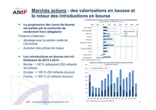 7
Marchés actions : des valorisations en hausse et
le retour des introductions en bourse
La progression des cours de bourse
est portée par la recherche de
rendement hors obligataire
Facteurs d’attention :
- décalage avec la sphère réelle de
l’économie
- évolution des primes de risque
Les introductions en bourse ont crû
fortement de 2013 à 2014
- Monde : + 50 % (atteignant 250 milliards
de dollars)
- Europe : + 100 % (50 milliards d’euros)
- France : + 300 % (4 milliards d’euros)
Source : Bloomberg. Note : Données au 03/06/2015
Source : INSEE, Banque de France
Evolutions des principaux indices actions selon les zones géographiques
(indices MSCI au 03/06/2015, en %)
Levées de capitaux sur les marchés d’actions dans le monde
(milliards de dollars)
AMF – Cartographie des risques et tendances 2015
 