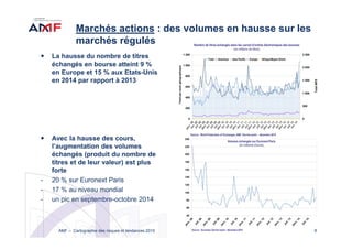 8
Marchés actions : des volumes en hausse sur les
marchés régulés
La hausse du nombre de titres
échangés en bourse atteint 9 %
en Europe et 15 % aux Etats-Unis
en 2014 par rapport à 2013
Avec la hausse des cours,
l’augmentation des volumes
échangés (produit du nombre de
titres et de leur valeur) est plus
forte
- 20 % sur Euronext Paris
- 17 % au niveau mondial
- un pic en septembre-octobre 2014
AMF – Cartographie des risques et tendances 2015
 