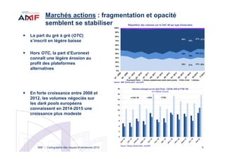 9
Marchés actions : fragmentation et opacité
semblent se stabiliser
La part du gré à gré (OTC)
s’inscrit en légère baisse
Hors OTC, la part d’Euronext
connaît une légère érosion au
profit des plateformes
alternatives
En forte croissance entre 2008 et
2012, les volumes négociés sur
les dark pools européens
connaissent en 2014-2015 une
croissance plus modeste
AMF – Cartographie des risques et tendances 2015
 
