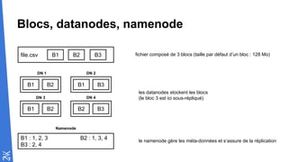 Blocs, datanodes, namenode
file.csv B1 B2 B3 fichier composé de 3 blocs (taille par défaut d’un bloc : 128 Mo)
B1 B2 B1 B3
B1 B2 B2 B3
DN 1 DN 2
DN 4DN 3
les datanodes stockent les blocs
(le bloc 3 est ici sous-répliqué)
B1 : 1, 2, 3 B2 : 1, 3, 4
B3 : 2, 4
Namenode
le namenode gère les méta-données et s’assure de la réplication
 