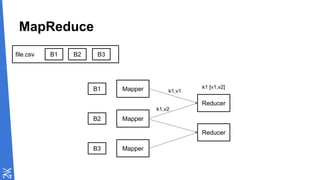 MapReduce
file.csv B1 B2 B3
Mapper
Mapper
Mapper
B1
B2
B3
Reducer
Reducer
k1,v1
k1,v2
k1 [v1,v2]
 