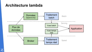 Architecture lambda
Flux de
données
Broker
Traitement
temps réel
Données
(append-only)
Traitement
batch
Vues batch
Vues temps
réel
Application
Batch
Serving
Speed
 