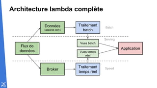 Architecture lambda complète
Flux de
données
Broker
Traitement
temps réel
Données
(append-only)
Traitement
batch
Vues batch
Vues temps
réel
Application
Batch
Serving
Speed
 