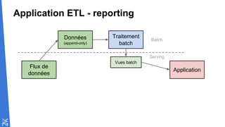 Application ETL - reporting
Flux de
données
Données
(append-only)
Traitement
batch
Vues batch
Application
Batch
Serving
 