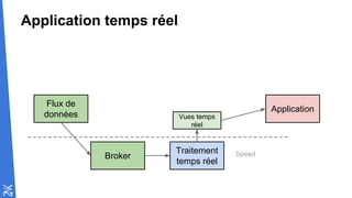Application temps réel
Flux de
données
Broker
Traitement
temps réel
Vues temps
réel
Application
Speed
 