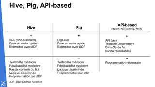 Hive, Pig, API-based
UDF : User Defined Function
Hive
+
SQL (non-standard)
Prise en main rapide
Extensible avec UDF
-
Testabilité médiocre
Réutilisabilité médiocre
Pas de contrôle du flot
Logique disséminée
Programmation par UDF
Pig
+
Pig Latin
Prise en main rapide
Extensible avec UDF
-
Testabilité médiocre
Réutilisabilité médiocre
Logique disséminée
Programmation par UDF
API-based
(Spark, Cascading, Flink)
+
API Java
Testable unitairement
Contrôle du flot
Bonne réutilisabilité
-
Programmation nécessaire
 