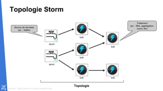 Topologie Storm
spout
spout
bolt
bolt
bolt
bolt
bolt
Source de données
(ex. : Kafka)
Traitement
(ex. : filtre, aggrégation,
count, etc)
Topologie
Source : https://storm.incubator.apache.org/
 