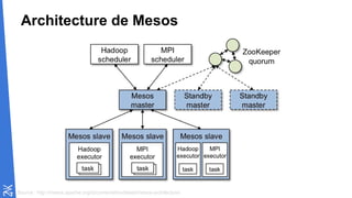 Architecture de Mesos
Source : http://mesos.apache.org/documentation/latest/mesos-architecture/
 