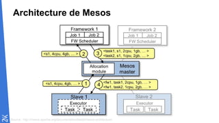 Architecture de Mesos
Source : http://mesos.apache.org/documentation/latest/mesos-architecture/
 